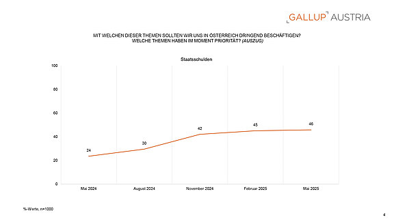 PA_Gallup_Charts_Budgetsanierung_15052025-4.jpg  