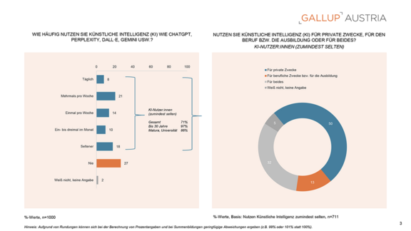 PA_Gallup_Charts_Kuenstliche_Intelligenz_28012026-3.png  
