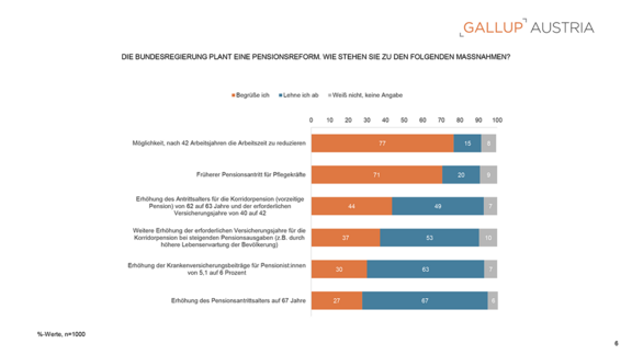 PA_Gallup_Charts_Pensionen_27052025-6.png  