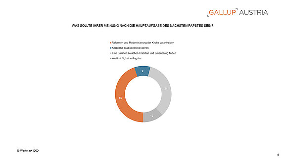 PA_Gallup_Charts_Papst_und_Kirche_22052025-4.jpg  