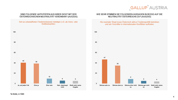 PA_Gallup_Charts_Friedensmission-in-der-Ukraine_20082025-4.png  