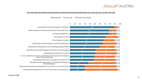 PA_Gallup_Charts_Budgetsanierung_15052025-6.jpg  