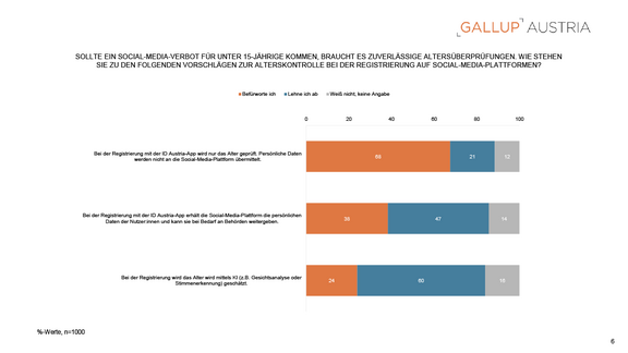PA_Gallup_Charts_Soziale_Medien_Alterslimit_15072025-6.png  