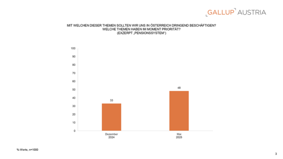 PA_Gallup_Charts_Pensionen_27052025-3.png  