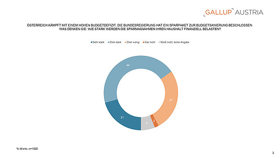 PA_Gallup_Charts_Budgetsanierung_15052025-3.jpg  