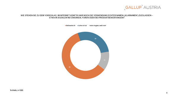 PA_Gallup_Charts_Soziale_Medien_Alterslimit_15072025-8.png  