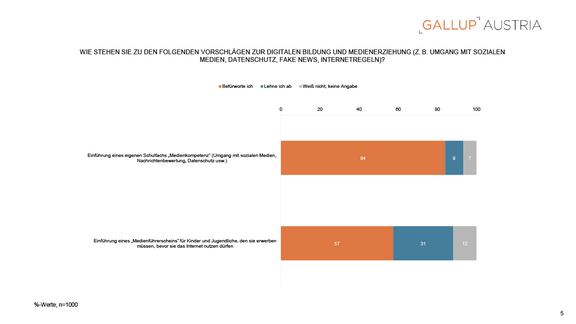PA_Gallup_Charts_Soziale_Medien_Alterslimit_15072025-5.png  