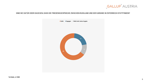 PA_Gallup_Charts_Friedensmission-in-der-Ukraine_20082025-5.png  