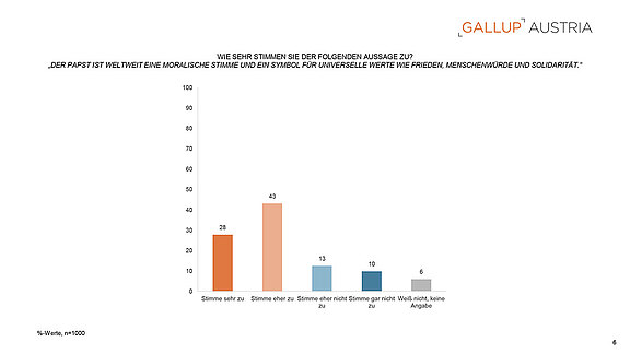 PA_Gallup_Charts_Papst_und_Kirche_22052025-6.jpg  