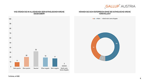 PA_Gallup_Charts_Papst_und_Kirche_22052025-8.jpg  