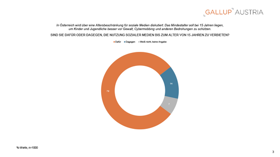 PA_Gallup_Charts_Soziale_Medien_Alterslimit_15072025-3.png  
