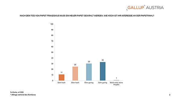 PA_Gallup_Charts_Papst_und_Kirche_22052025-3.jpg  