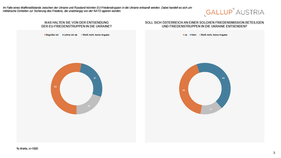 PA_Gallup_Charts_Friedensmission-in-der-Ukraine_20082025-3.png  