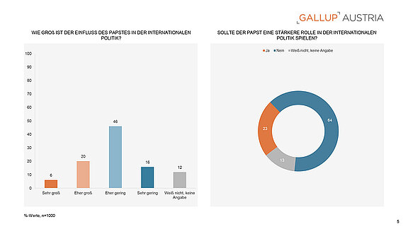 PA_Gallup_Charts_Papst_und_Kirche_22052025-5.jpg  