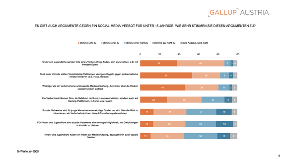 PA_Gallup_Charts_Soziale_Medien_Alterslimit_15072025-4.png  