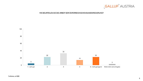 PA_Gallup_Charts_Budgetsanierung_15052025-5.jpg  