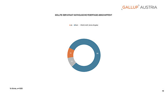 PA_Gallup_Charts_Papst_und_Kirche_22052025-10.jpg  