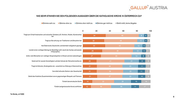 PA_Gallup_Charts_Papst_und_Kirche_22052025-9.jpg  